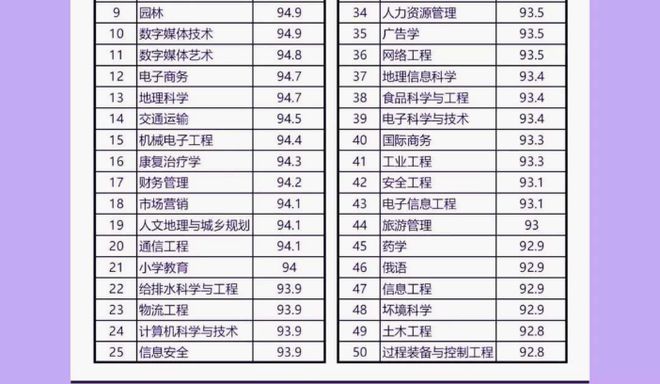 安博体育官网毕业后就业率高专业top榜首意料之中园林专业进入了top10(图5)