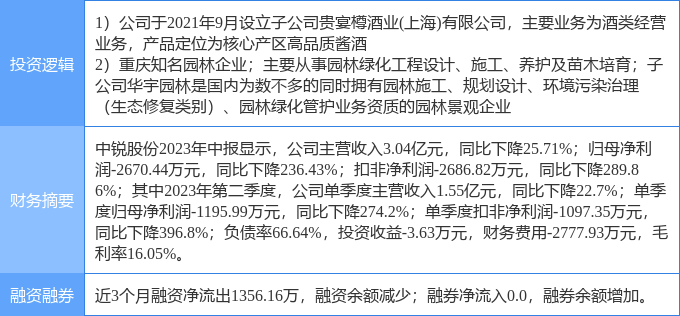 1安博体育官网0月25日中锐股份涨停分析：PPP园林白酒概念热股(图2)