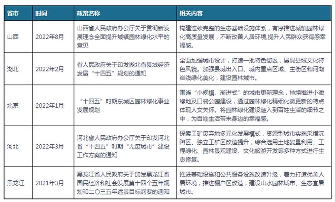 安博体育官网安博体育中国及app下载部分省市园林建设行业相关政策 推进园林绿化高质量发展(图2)