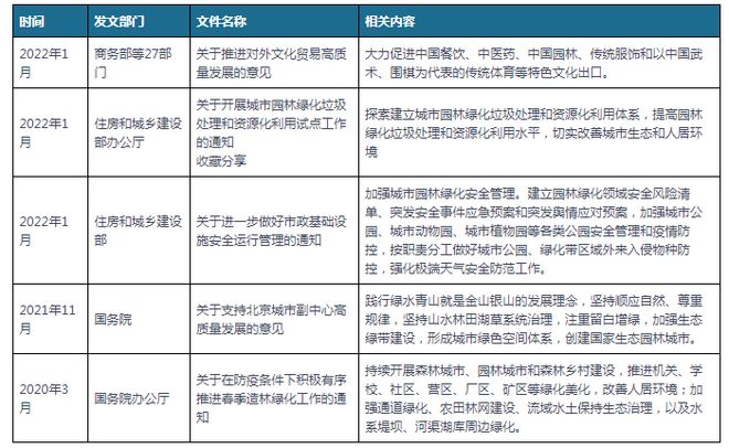 安博体育官网安博体育中国及app下载部分省市园林建设行业相关政策 推进园林绿化高质量发展(图1)