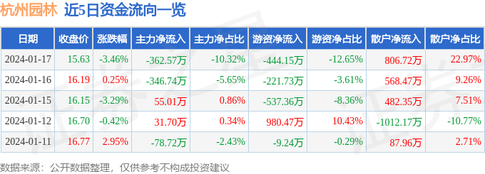 安博体育app下载股票行情快报：杭州园林（300649）1月17日主力资金净卖出36257万元(图1)