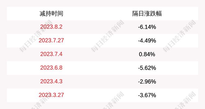 安博体育官网杭州园林：两位股东减持公司股份约214万股减持计划到期(图1)