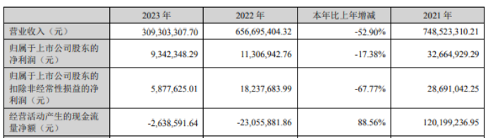 杭州园林2023年营收309亿净利93423万 董事长安博体育app下载吕明华薪酬14356万(图1)